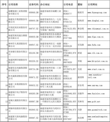福建(不含厦门)上市企业大全